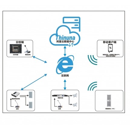云廣播系統(tǒng)解決方案